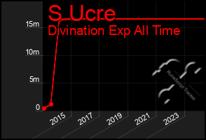 Total Graph of S Ucre