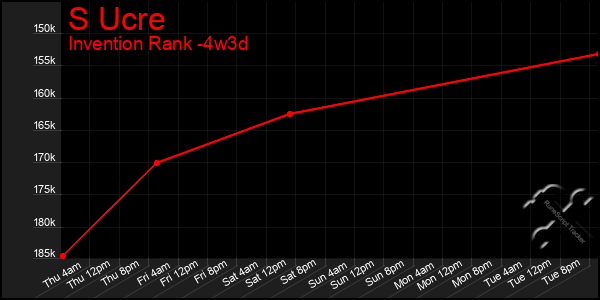 Last 31 Days Graph of S Ucre