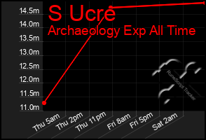 Total Graph of S Ucre