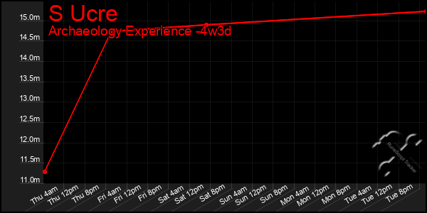 Last 31 Days Graph of S Ucre