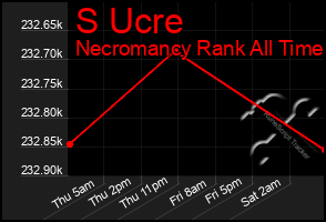 Total Graph of S Ucre