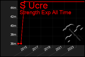 Total Graph of S Ucre