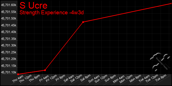 Last 31 Days Graph of S Ucre