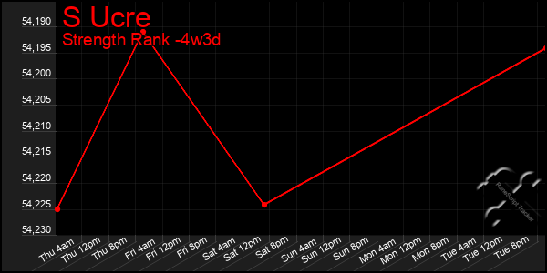 Last 31 Days Graph of S Ucre