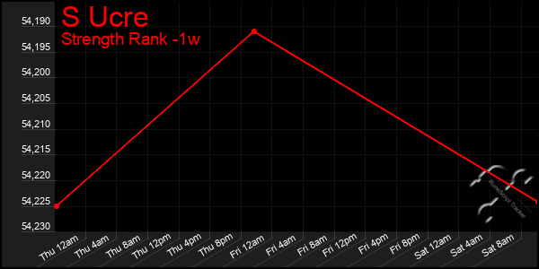 Last 7 Days Graph of S Ucre