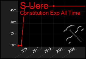 Total Graph of S Ucre