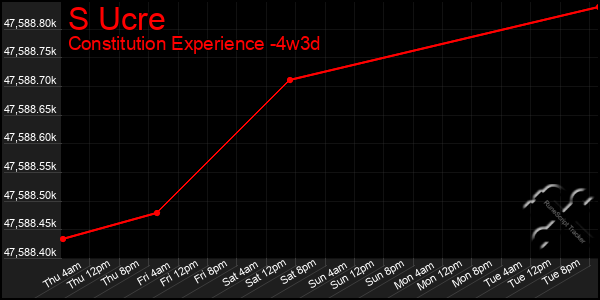 Last 31 Days Graph of S Ucre