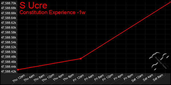 Last 7 Days Graph of S Ucre