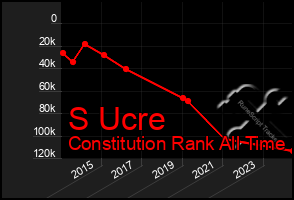 Total Graph of S Ucre