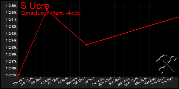 Last 31 Days Graph of S Ucre