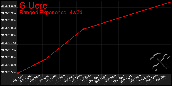 Last 31 Days Graph of S Ucre