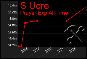 Total Graph of S Ucre