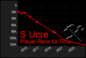 Total Graph of S Ucre