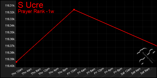 Last 7 Days Graph of S Ucre