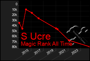 Total Graph of S Ucre