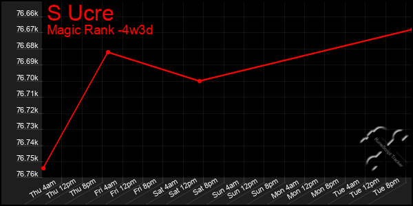 Last 31 Days Graph of S Ucre