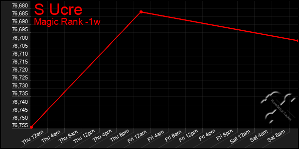 Last 7 Days Graph of S Ucre