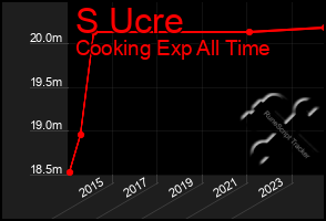 Total Graph of S Ucre