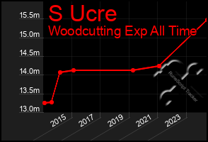 Total Graph of S Ucre