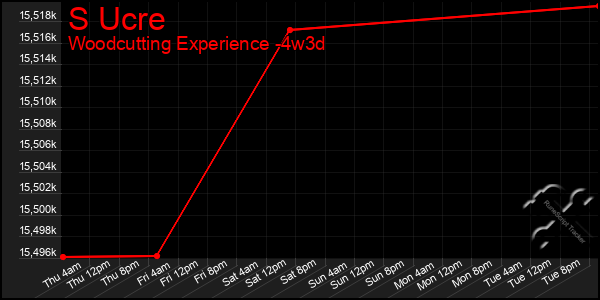 Last 31 Days Graph of S Ucre