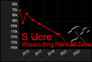 Total Graph of S Ucre