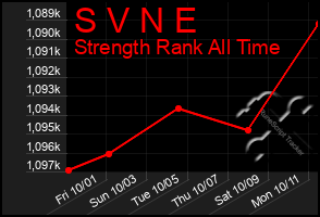 Total Graph of S V N E