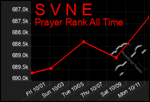 Total Graph of S V N E