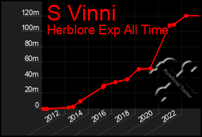 Total Graph of S Vinni