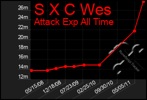 Total Graph of S X C Wes