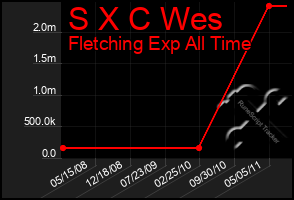 Total Graph of S X C Wes