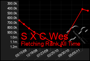 Total Graph of S X C Wes