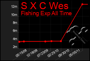 Total Graph of S X C Wes