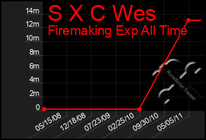 Total Graph of S X C Wes