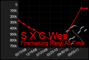 Total Graph of S X C Wes