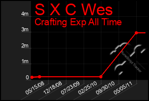 Total Graph of S X C Wes