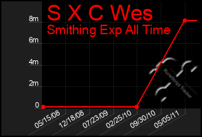 Total Graph of S X C Wes