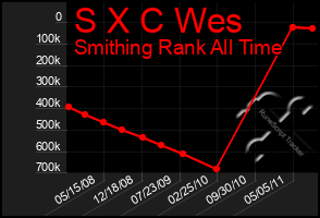 Total Graph of S X C Wes