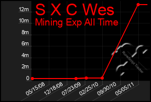 Total Graph of S X C Wes