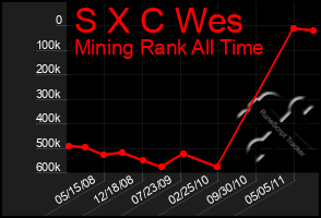 Total Graph of S X C Wes