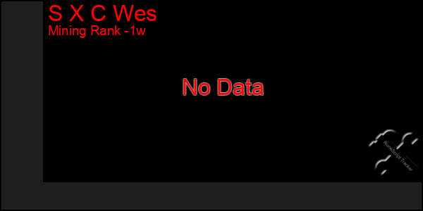 Last 7 Days Graph of S X C Wes