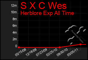 Total Graph of S X C Wes