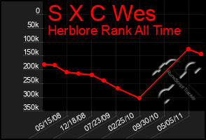 Total Graph of S X C Wes