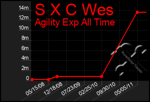 Total Graph of S X C Wes