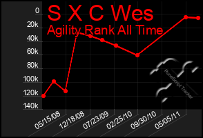 Total Graph of S X C Wes