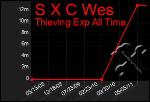 Total Graph of S X C Wes