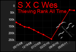 Total Graph of S X C Wes