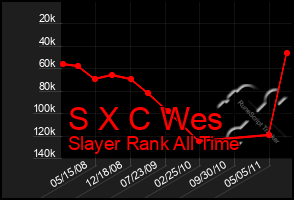 Total Graph of S X C Wes