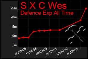 Total Graph of S X C Wes