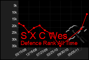 Total Graph of S X C Wes