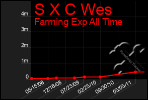 Total Graph of S X C Wes